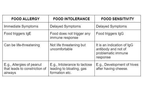 DifferentiatingBetweenFoodAllergiesandSensitivities